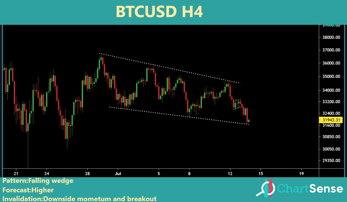 btcusd investing for beginners