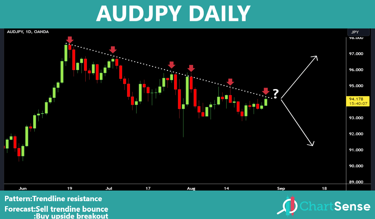 AUDJPY - Chart sense